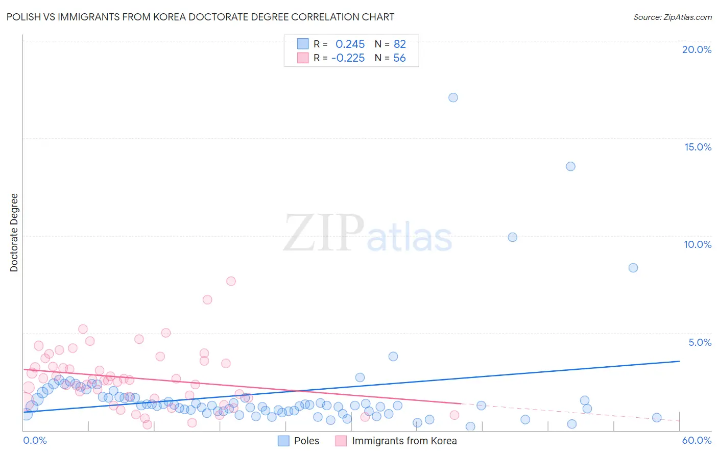 Polish vs Immigrants from Korea Doctorate Degree