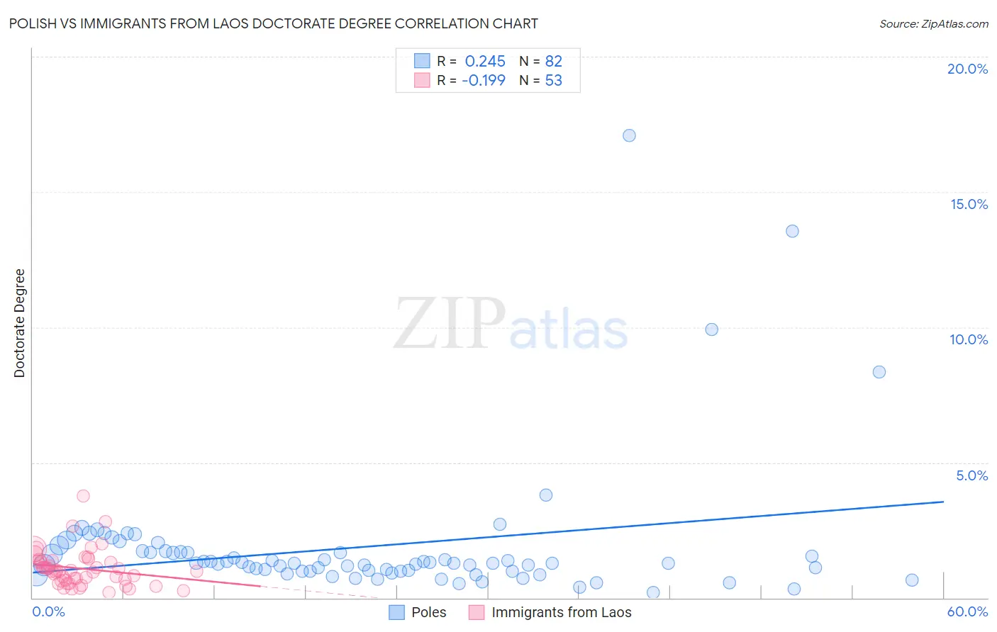 Polish vs Immigrants from Laos Doctorate Degree
