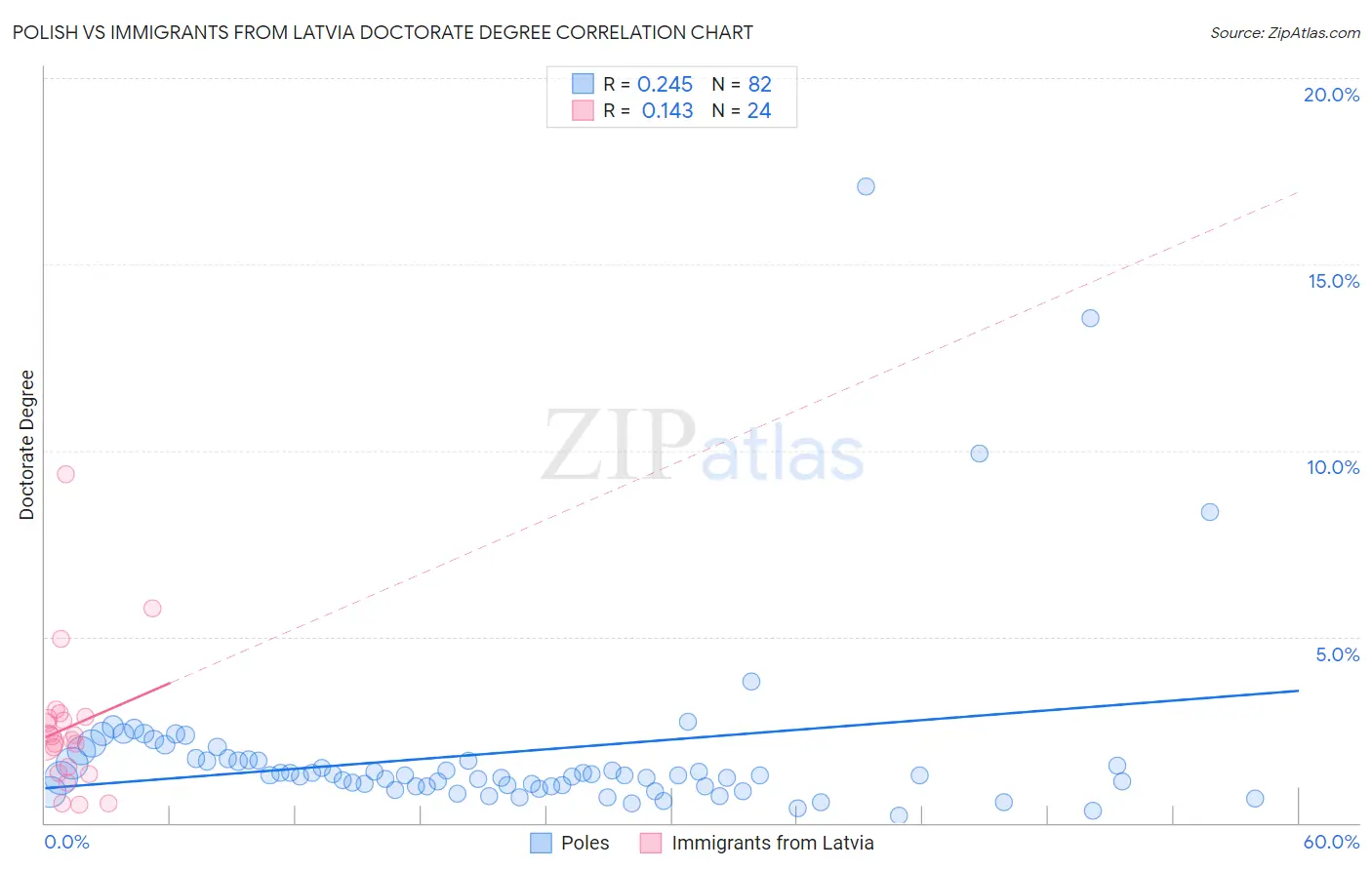 Polish vs Immigrants from Latvia Doctorate Degree