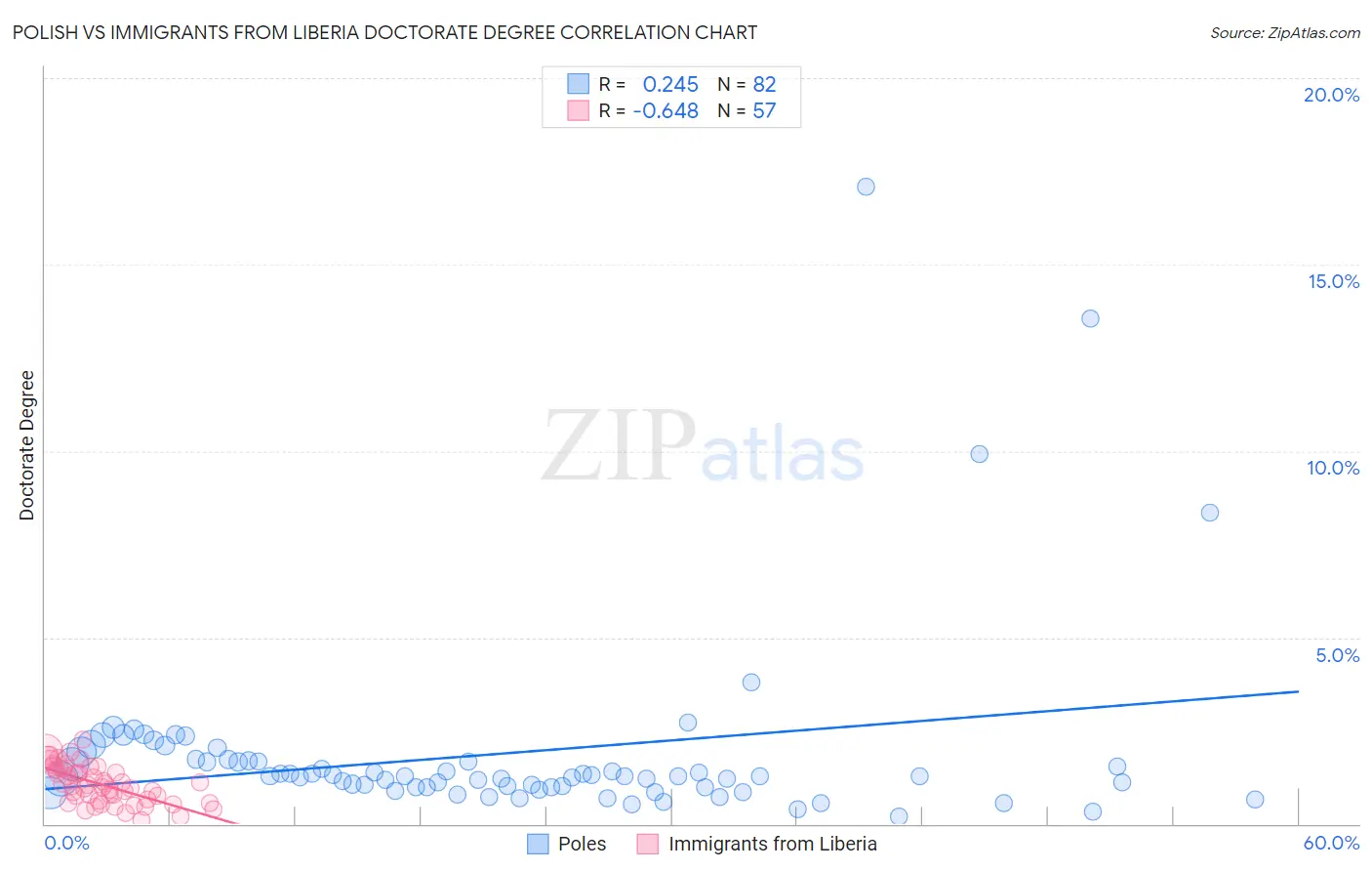 Polish vs Immigrants from Liberia Doctorate Degree