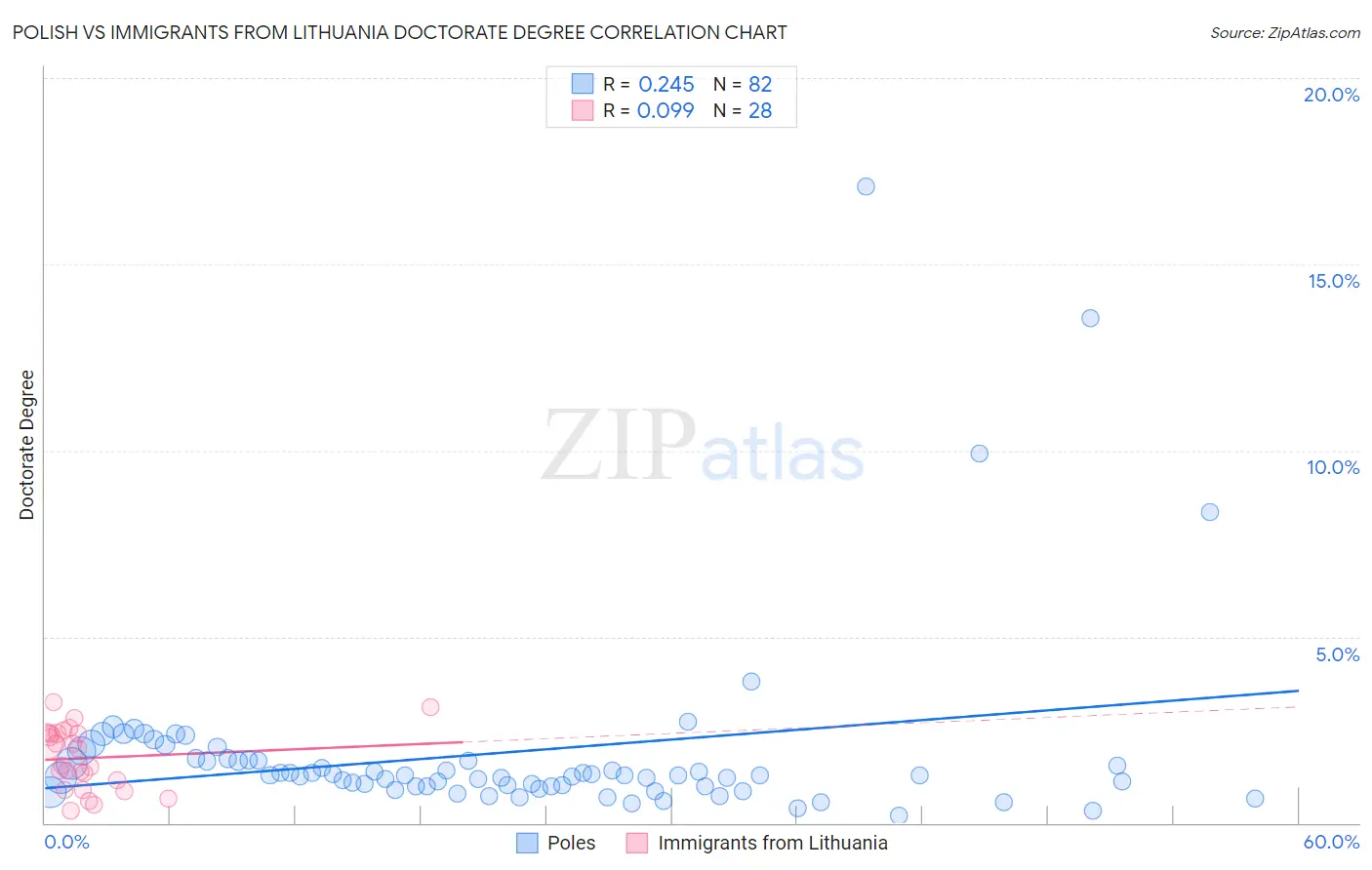 Polish vs Immigrants from Lithuania Doctorate Degree