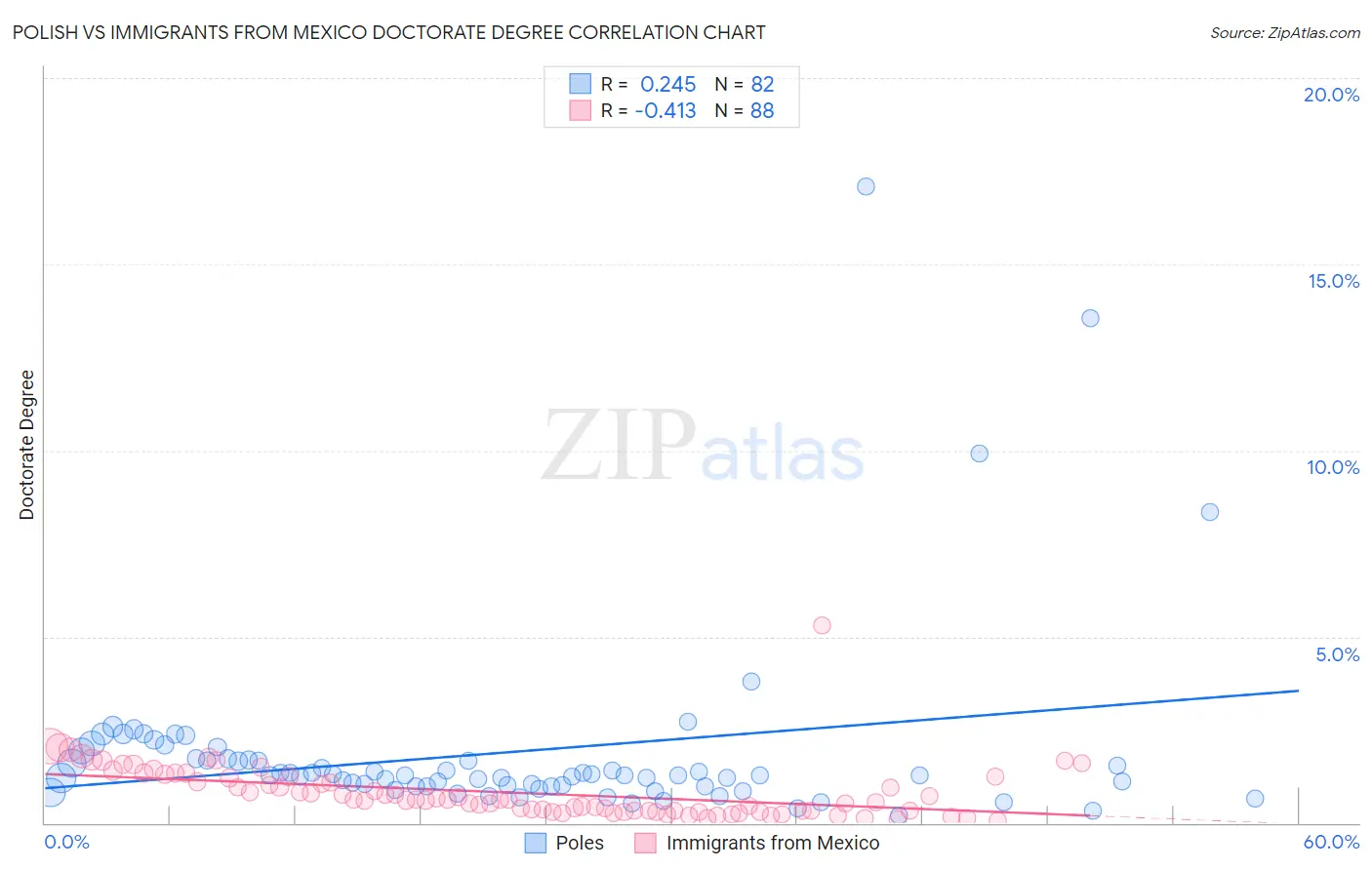 Polish vs Immigrants from Mexico Doctorate Degree