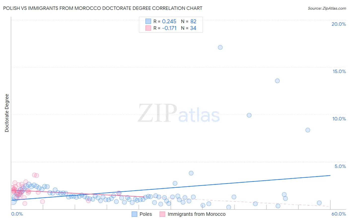 Polish vs Immigrants from Morocco Doctorate Degree