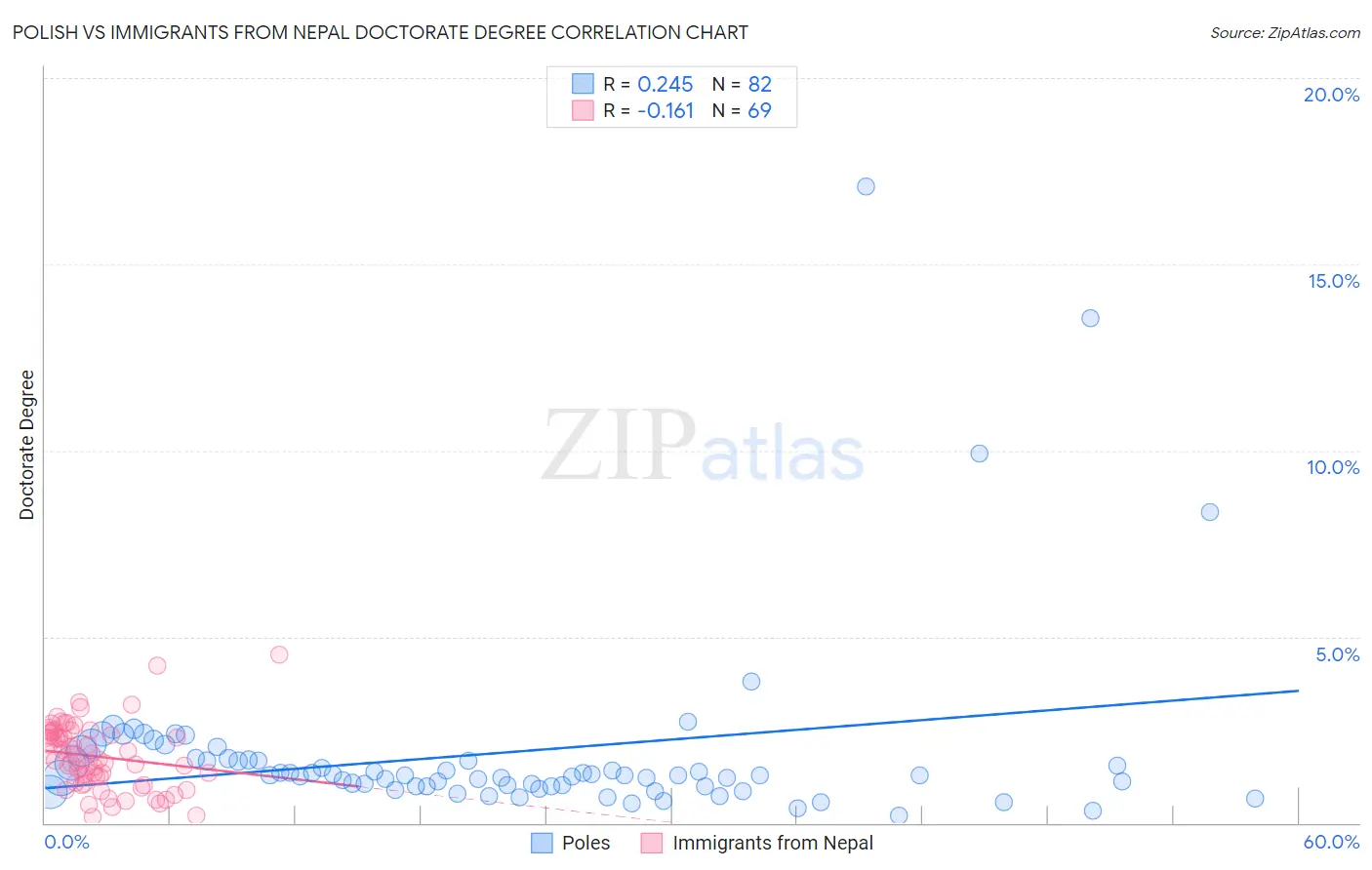 Polish vs Immigrants from Nepal Doctorate Degree