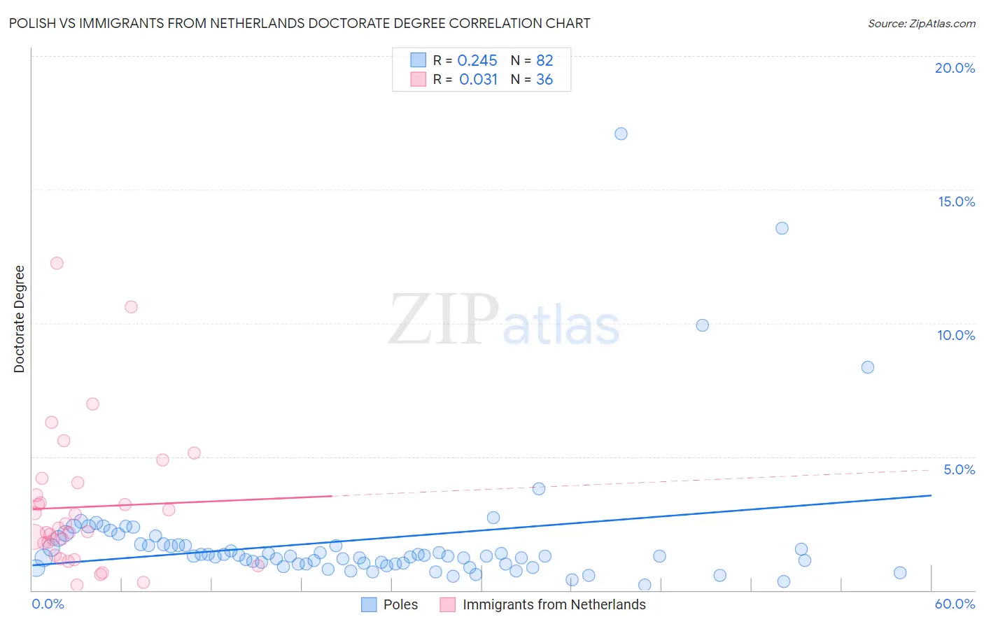 Polish vs Immigrants from Netherlands Doctorate Degree