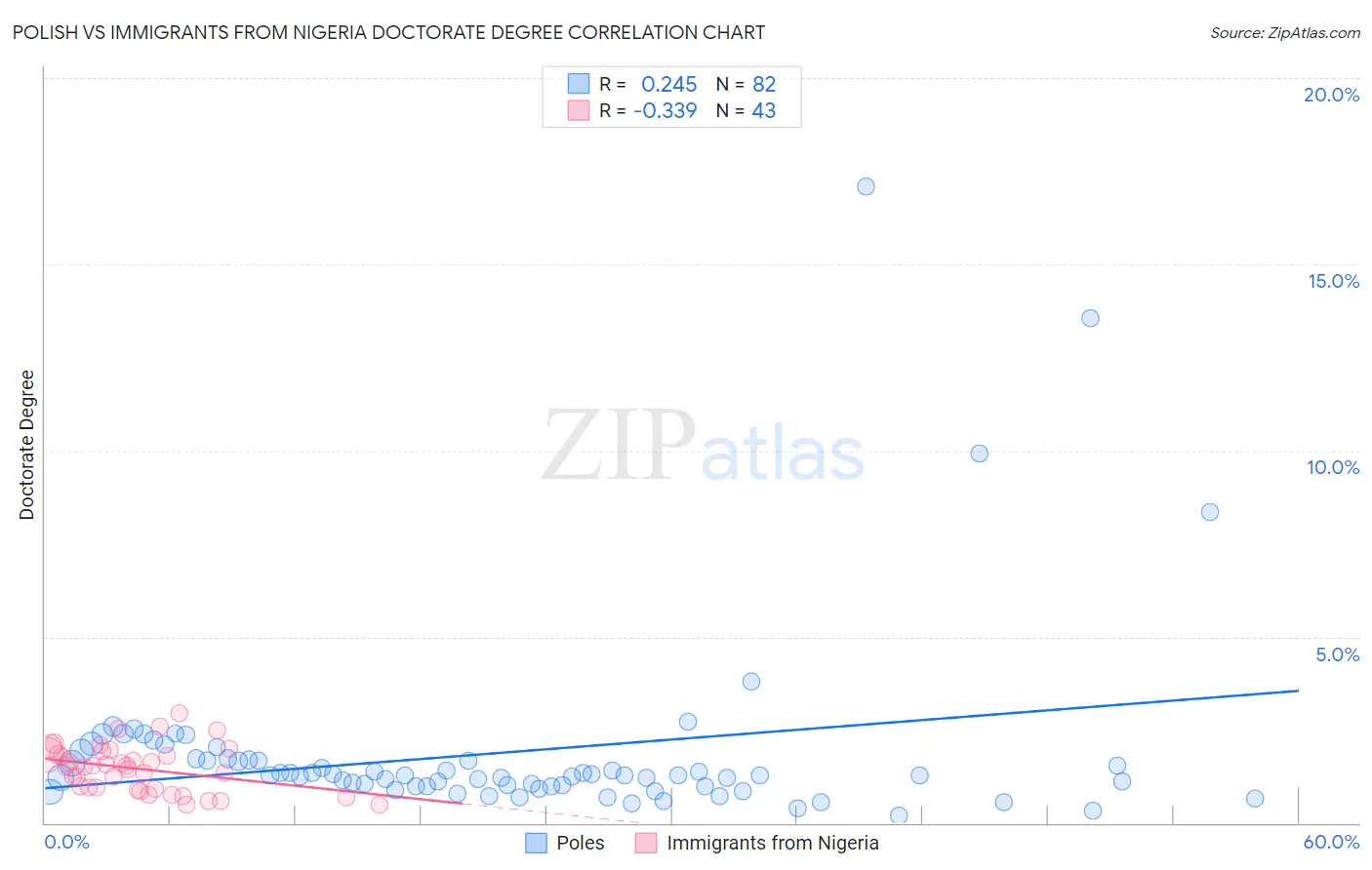 Polish vs Immigrants from Nigeria Doctorate Degree