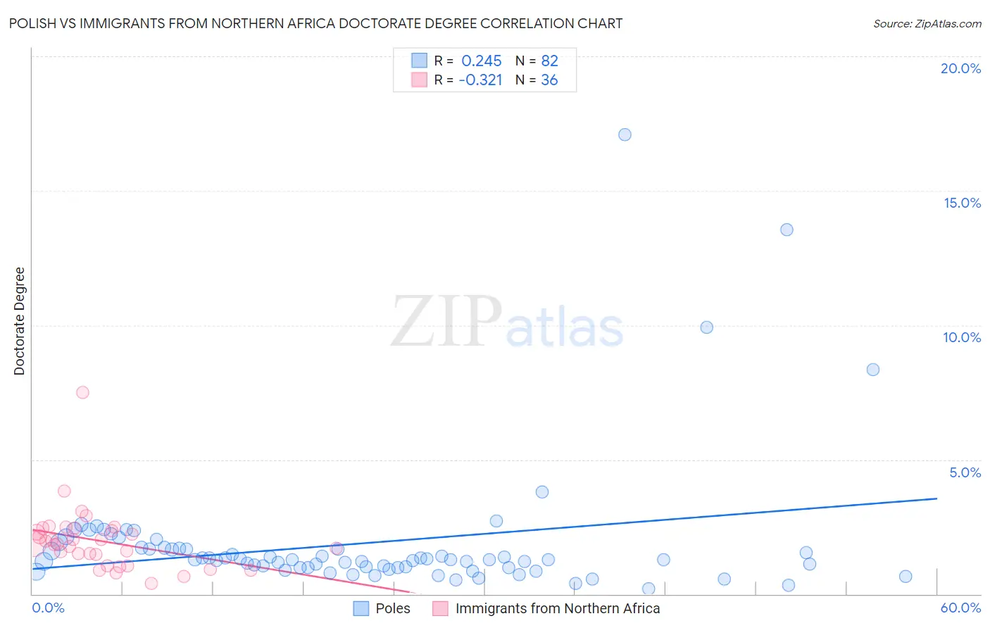 Polish vs Immigrants from Northern Africa Doctorate Degree