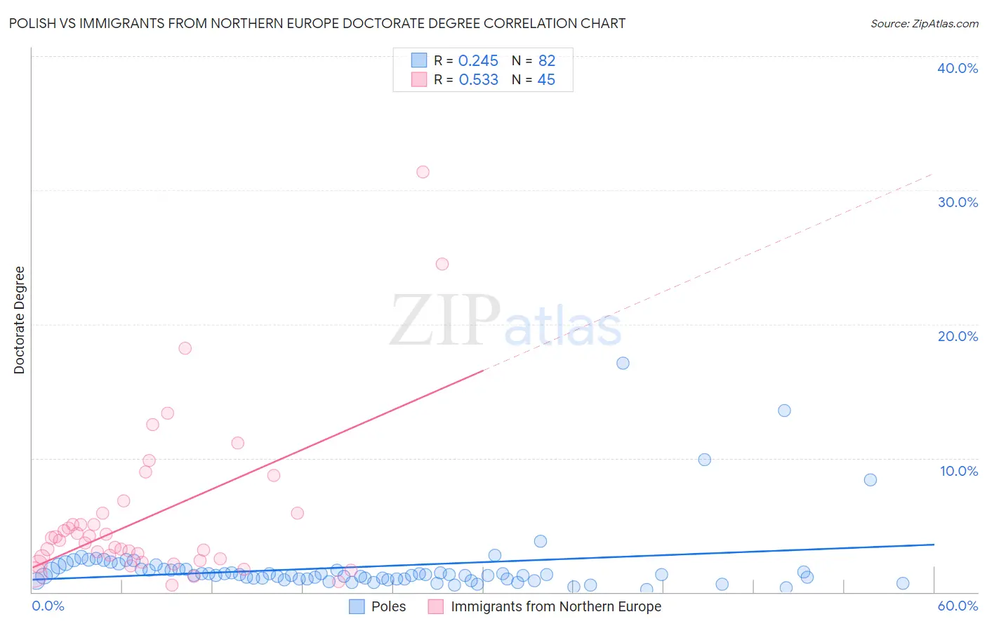 Polish vs Immigrants from Northern Europe Doctorate Degree