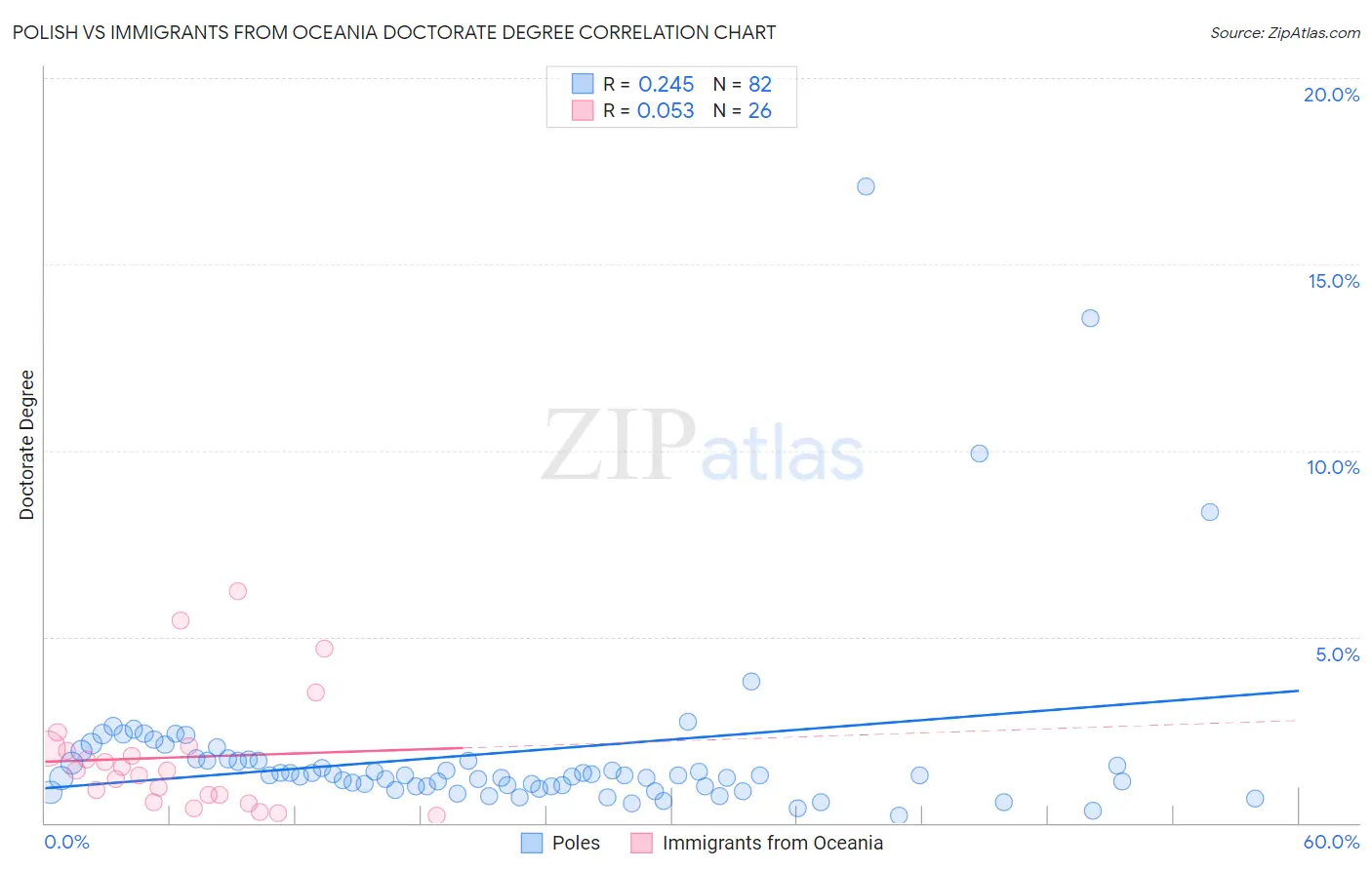 Polish vs Immigrants from Oceania Doctorate Degree
