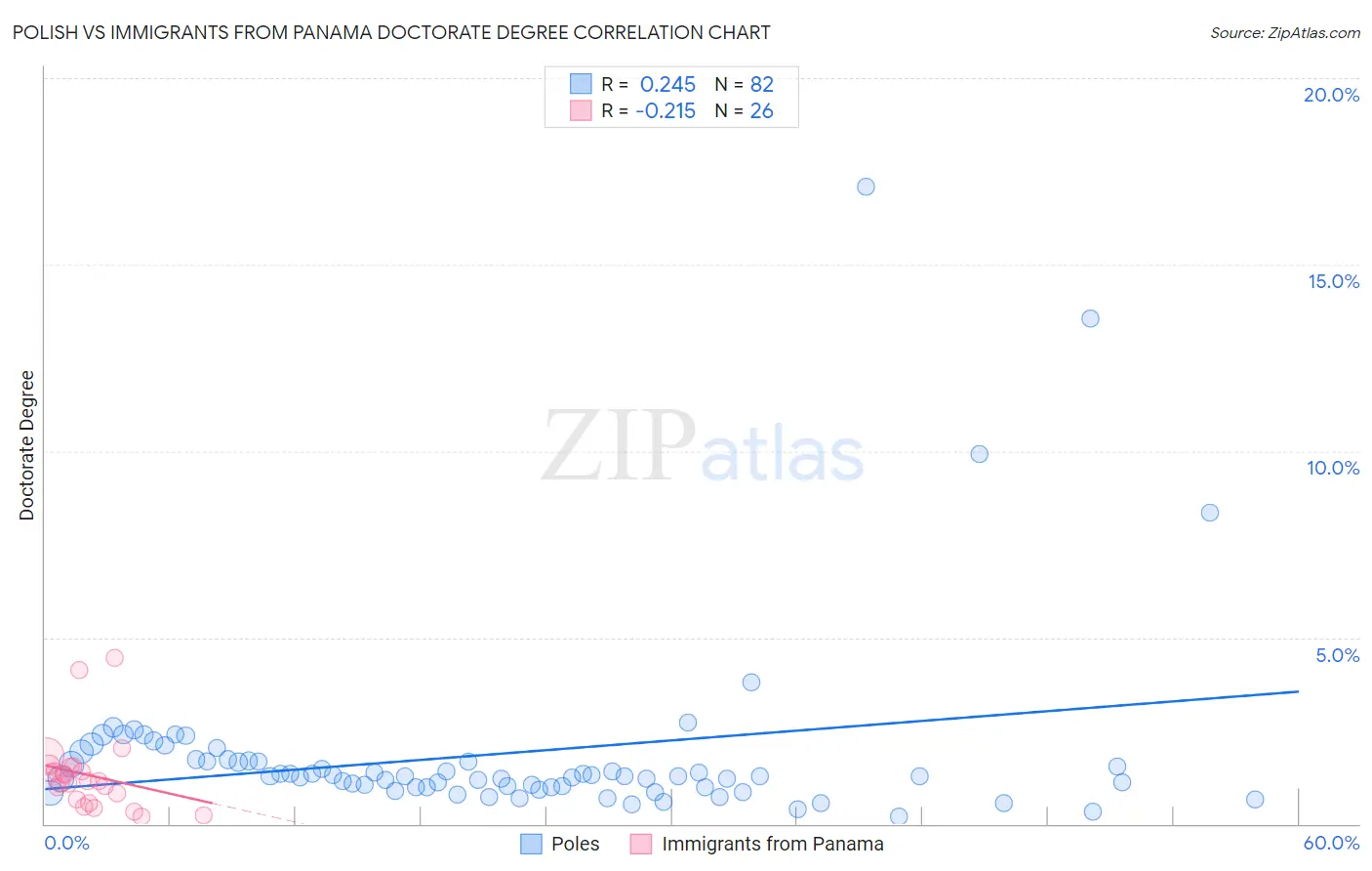 Polish vs Immigrants from Panama Doctorate Degree