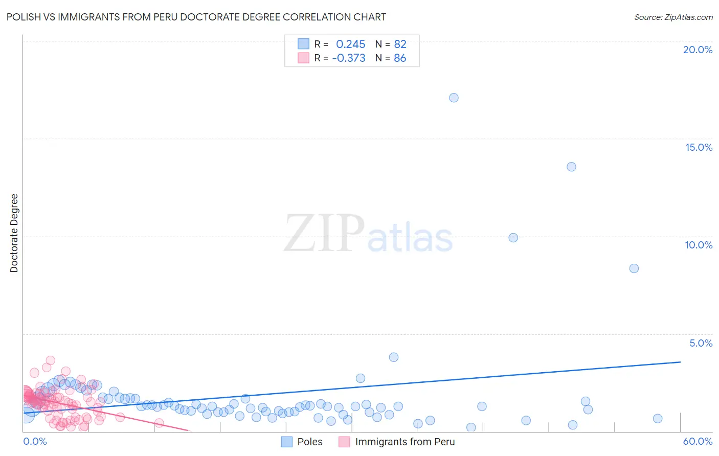 Polish vs Immigrants from Peru Doctorate Degree