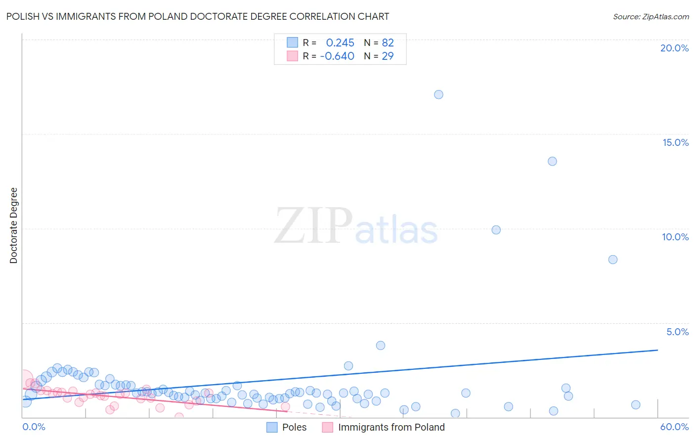 Polish vs Immigrants from Poland Doctorate Degree