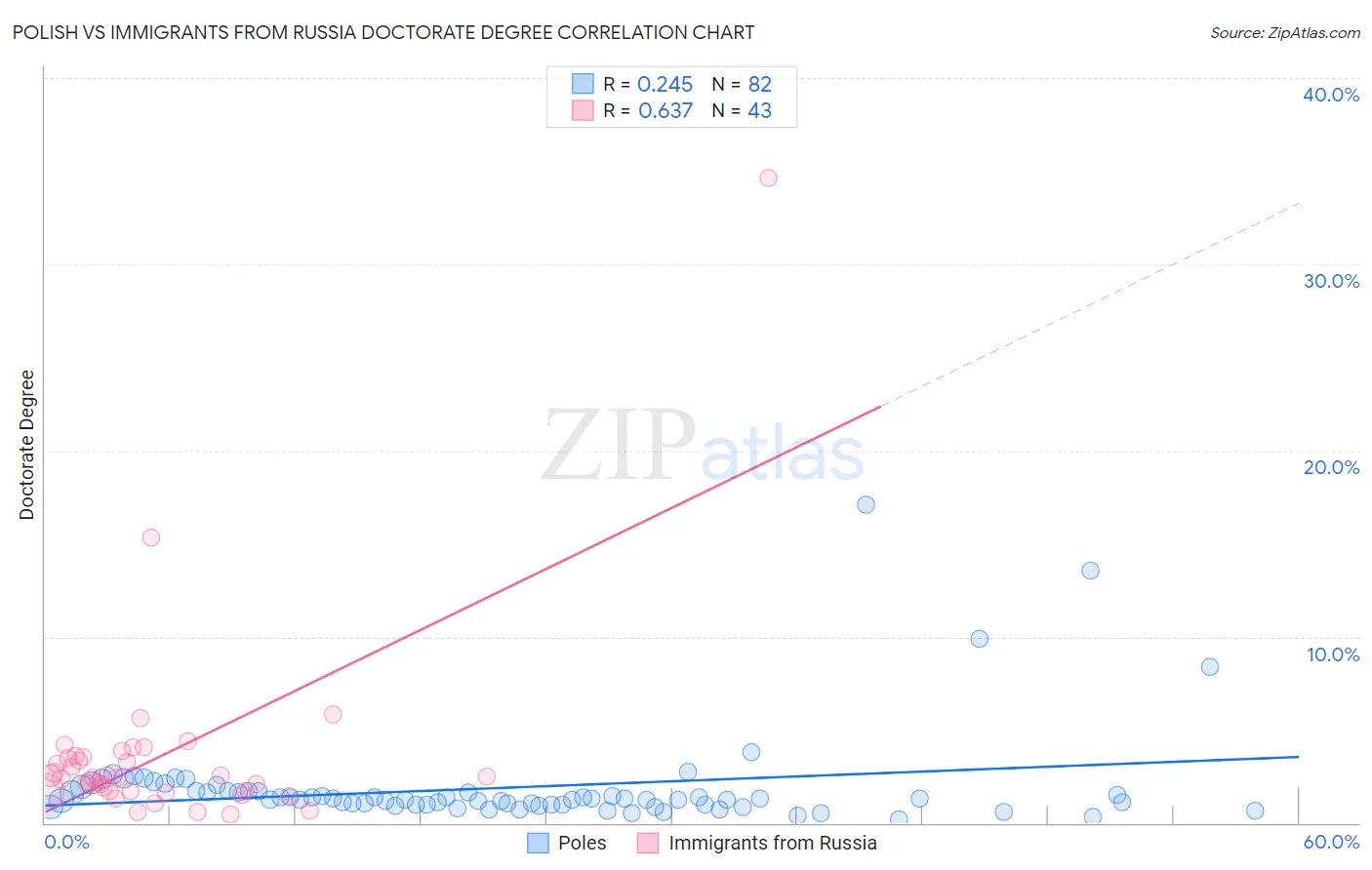 Polish vs Immigrants from Russia Doctorate Degree