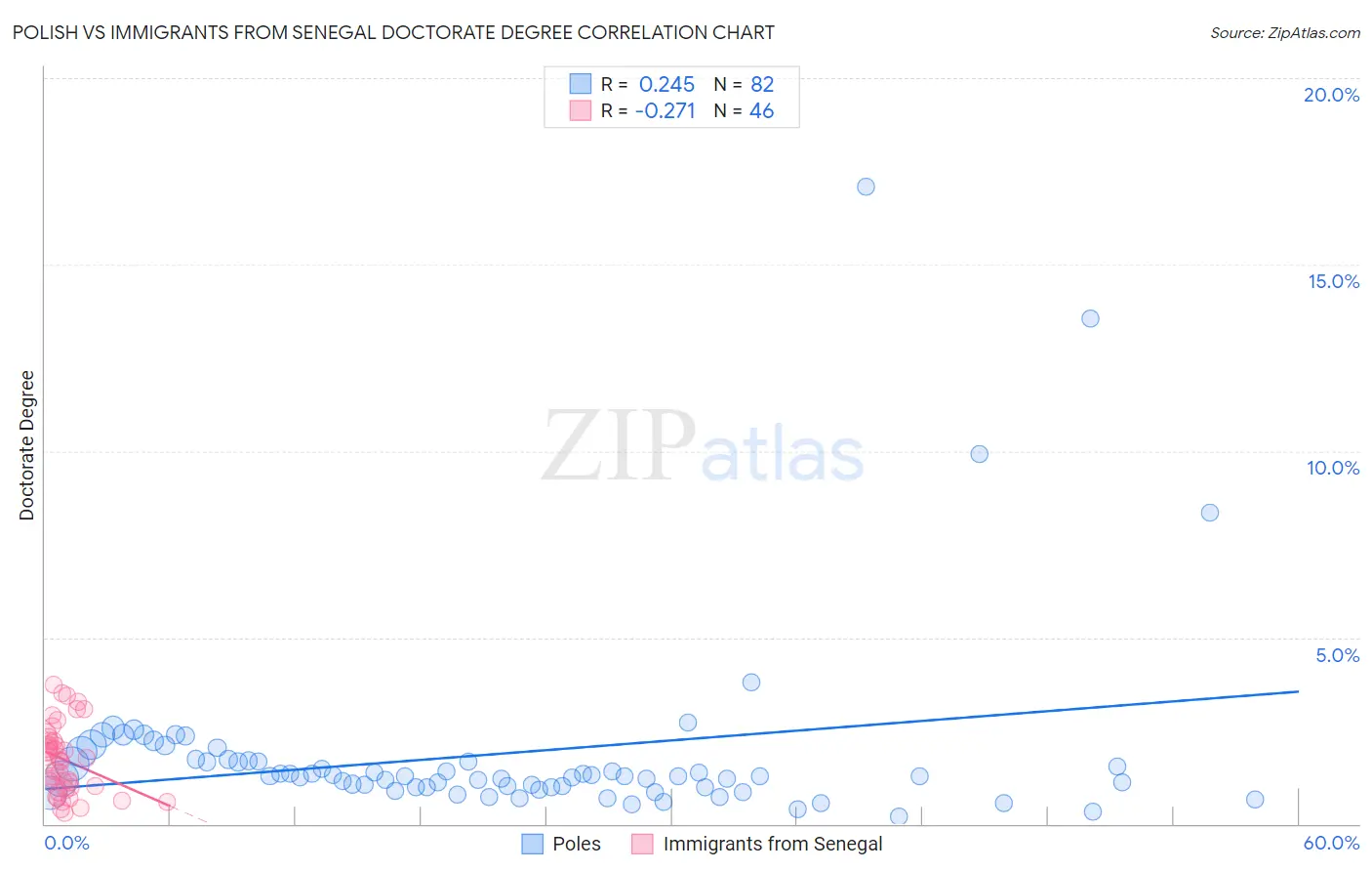 Polish vs Immigrants from Senegal Doctorate Degree