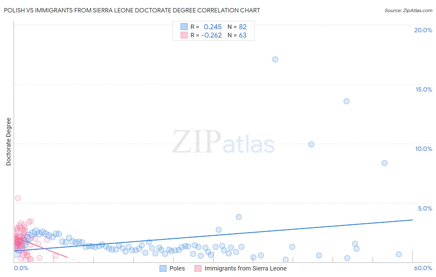 Polish vs Immigrants from Sierra Leone Doctorate Degree