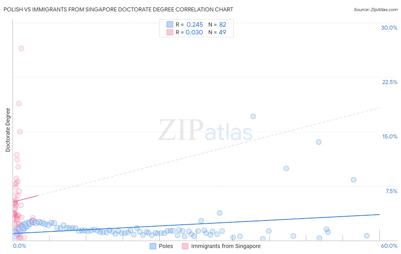 Polish vs Immigrants from Singapore Doctorate Degree