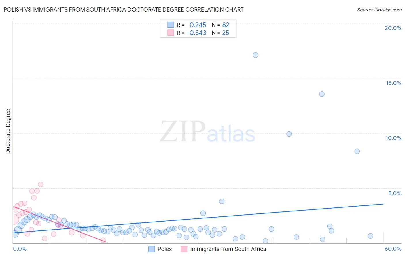 Polish vs Immigrants from South Africa Doctorate Degree