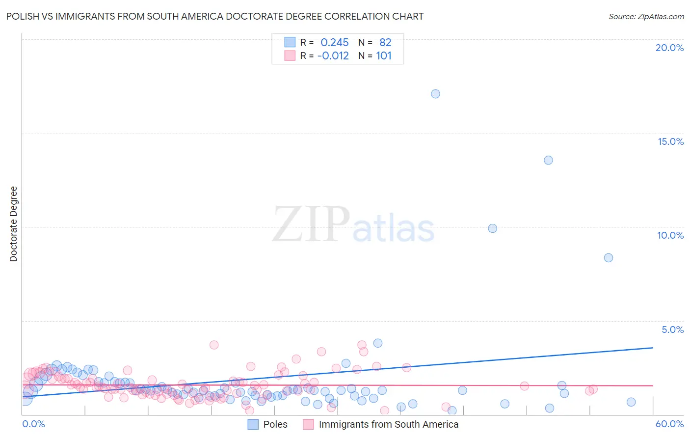 Polish vs Immigrants from South America Doctorate Degree