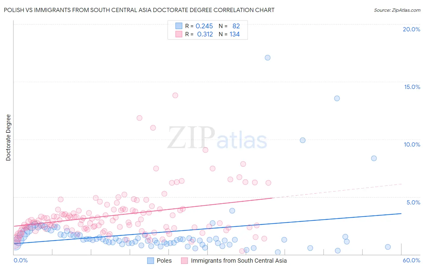 Polish vs Immigrants from South Central Asia Doctorate Degree