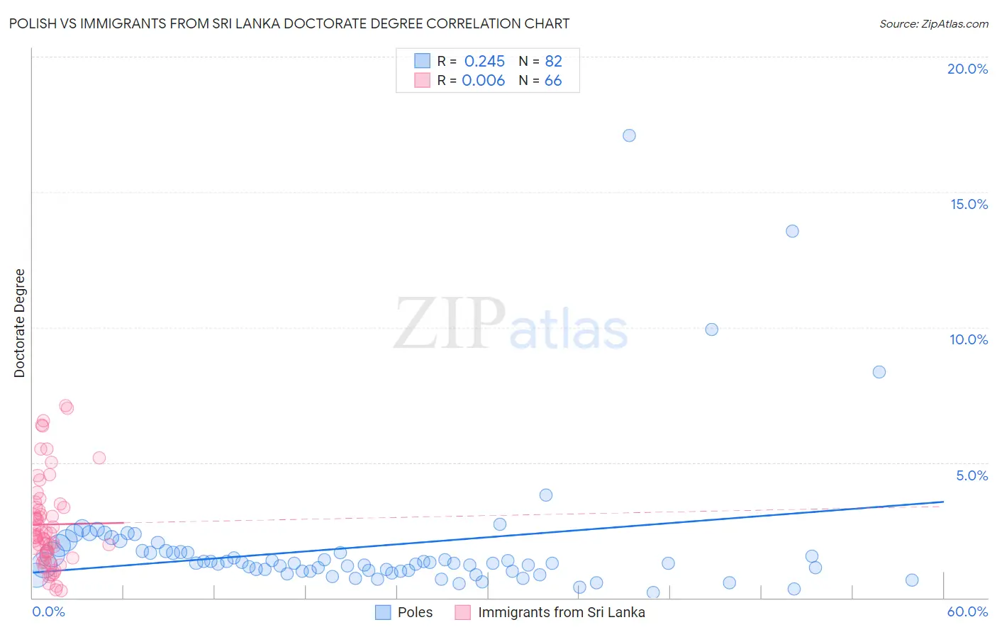 Polish vs Immigrants from Sri Lanka Doctorate Degree