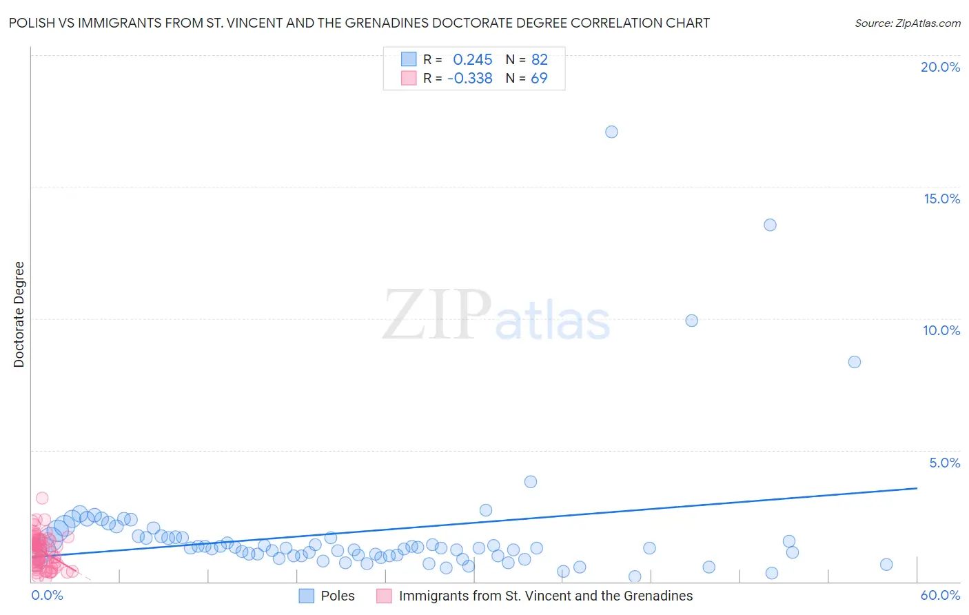 Polish vs Immigrants from St. Vincent and the Grenadines Doctorate Degree