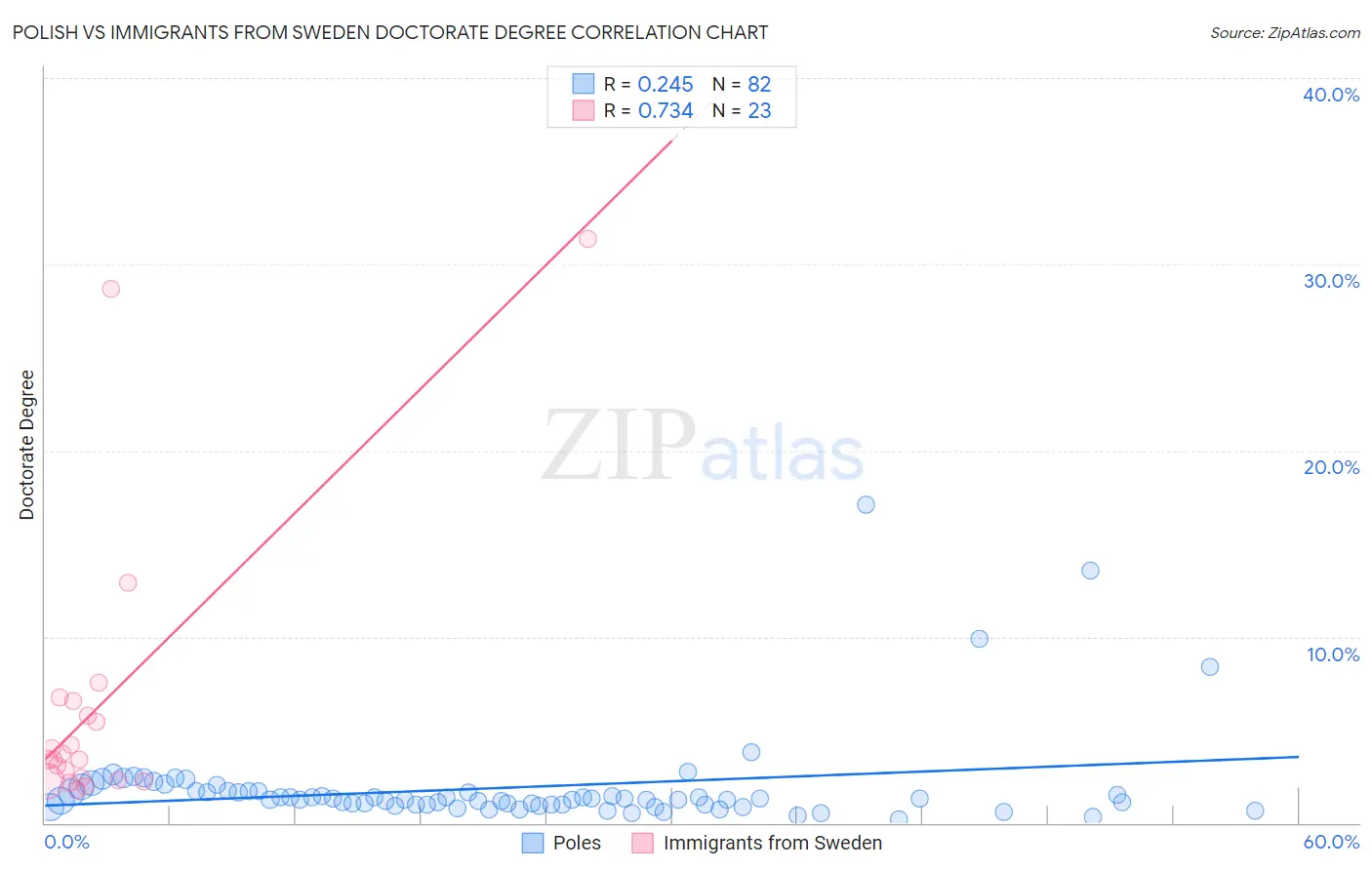 Polish vs Immigrants from Sweden Doctorate Degree