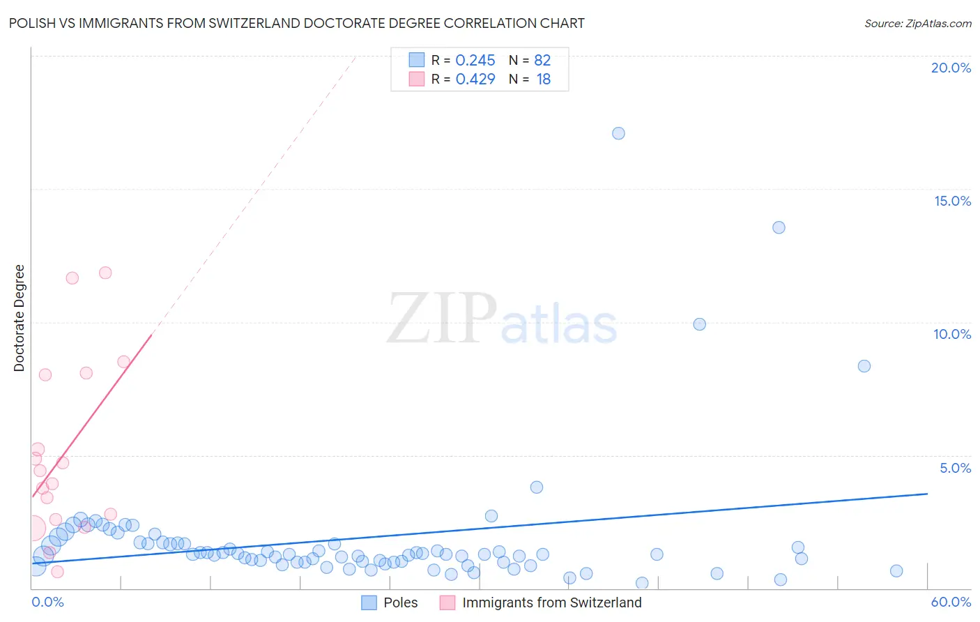 Polish vs Immigrants from Switzerland Doctorate Degree
