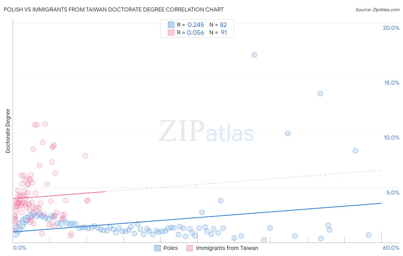 Polish vs Immigrants from Taiwan Doctorate Degree
