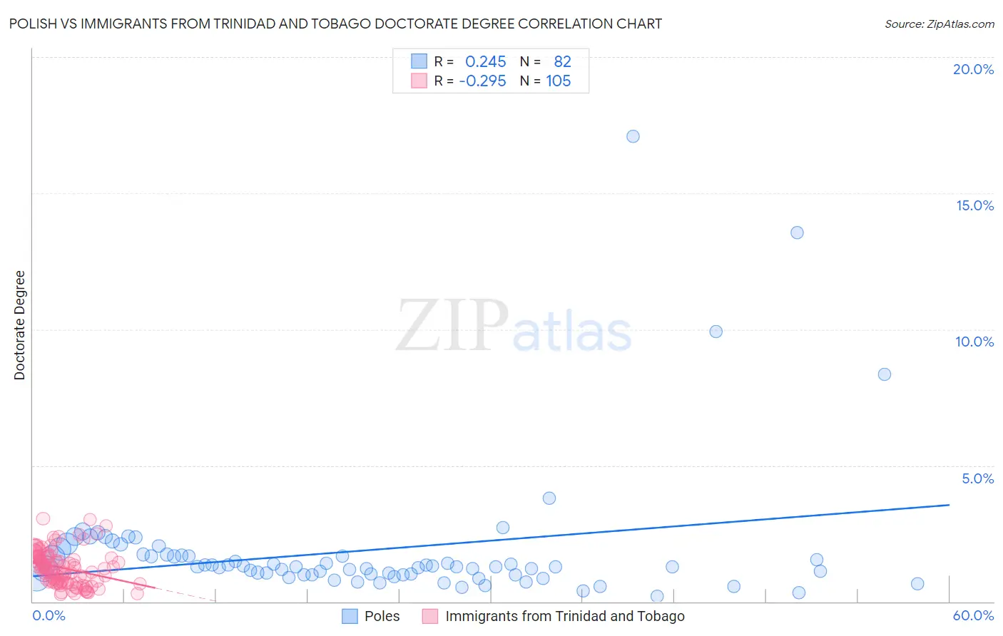 Polish vs Immigrants from Trinidad and Tobago Doctorate Degree