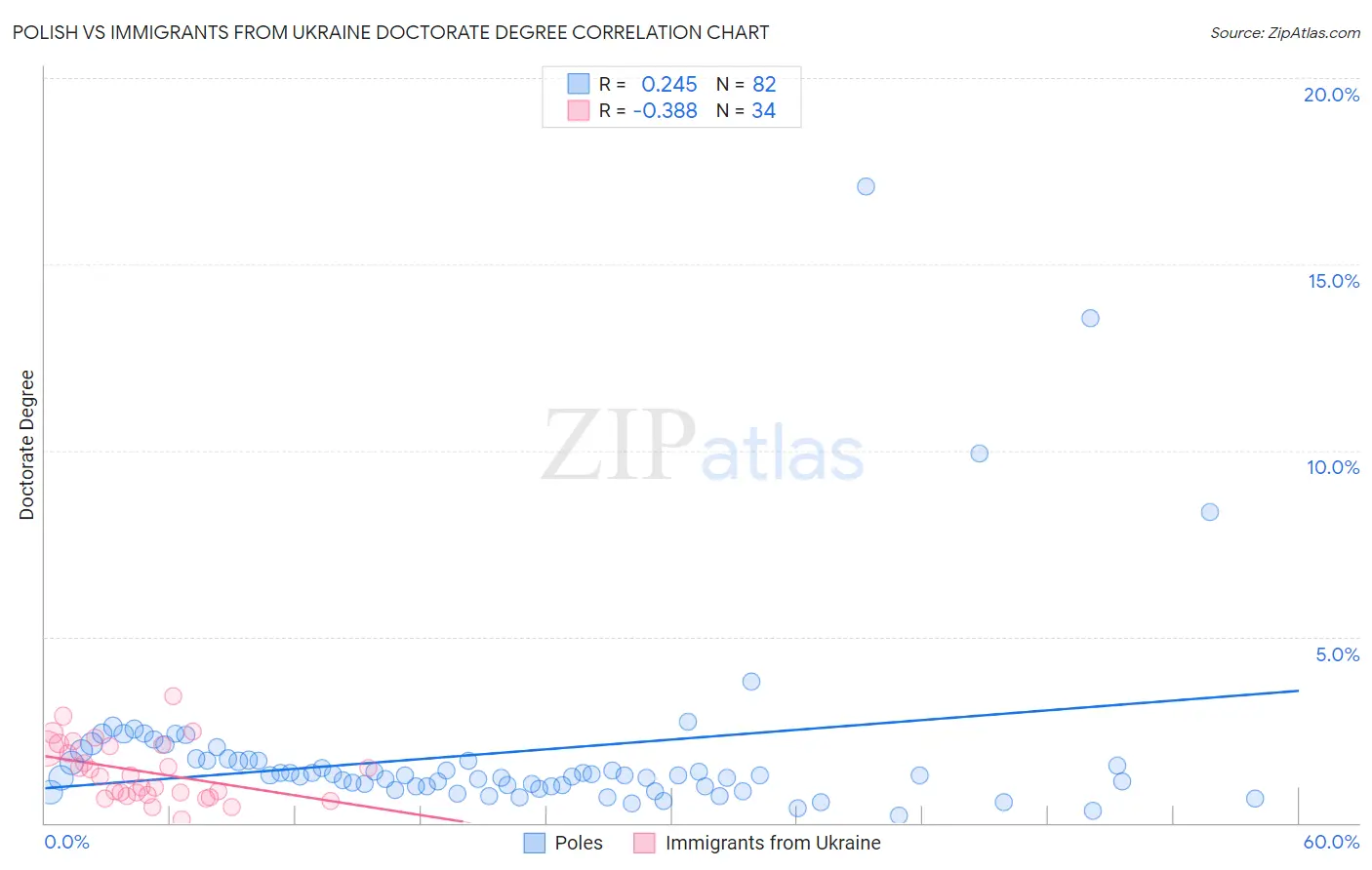 Polish vs Immigrants from Ukraine Doctorate Degree