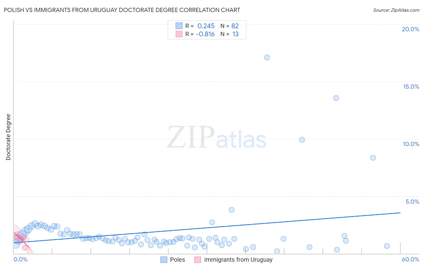 Polish vs Immigrants from Uruguay Doctorate Degree