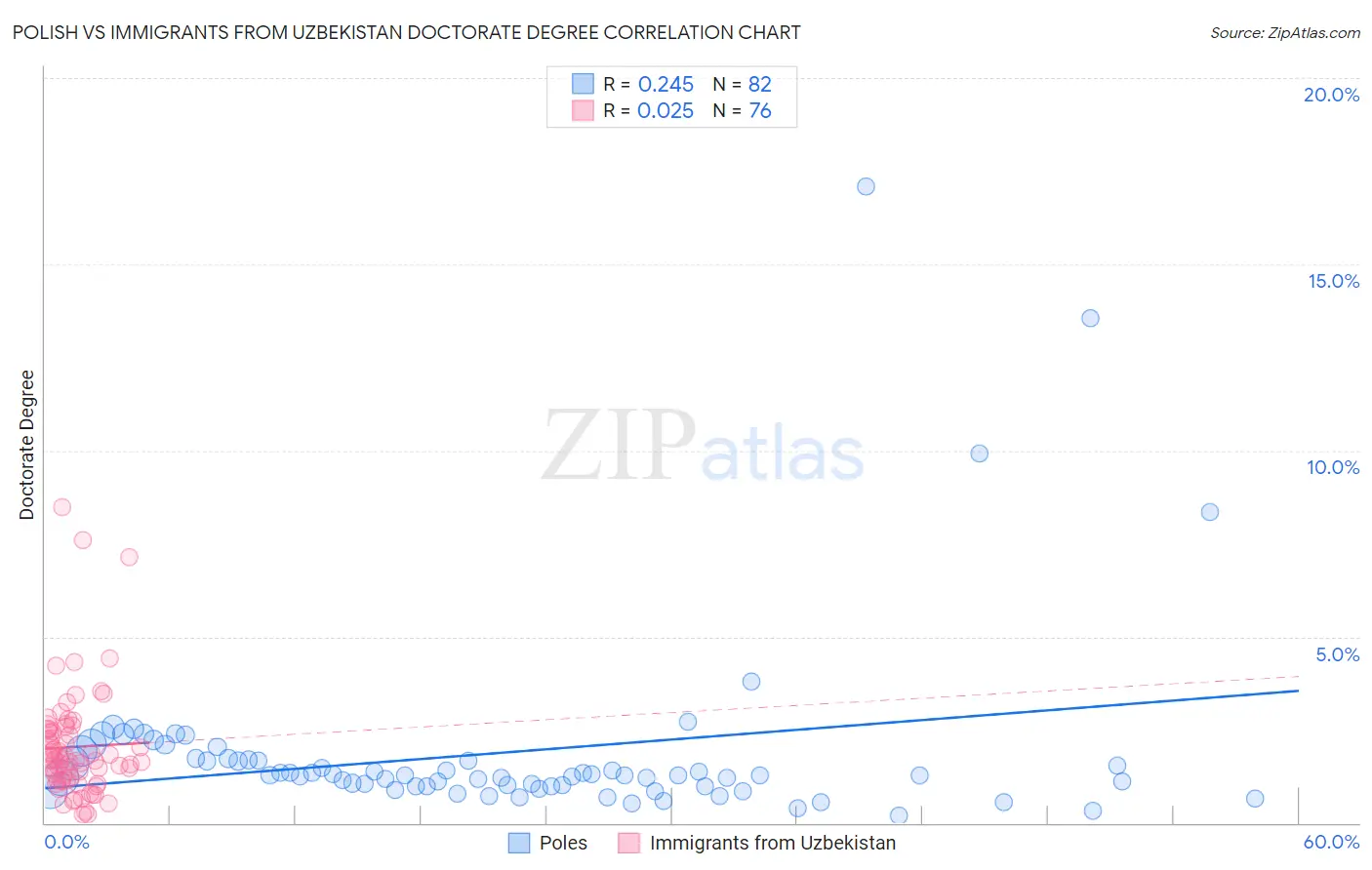Polish vs Immigrants from Uzbekistan Doctorate Degree
