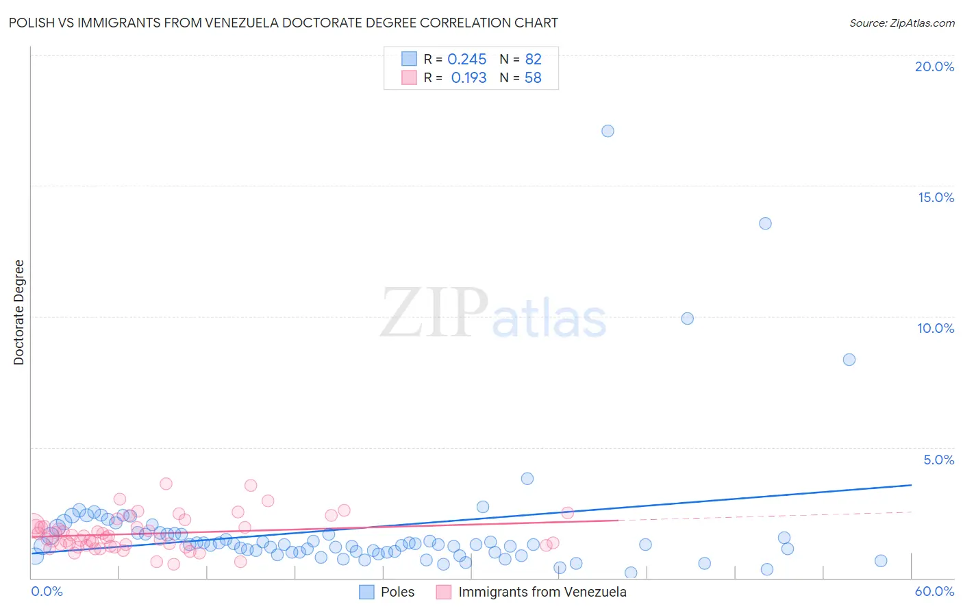 Polish vs Immigrants from Venezuela Doctorate Degree