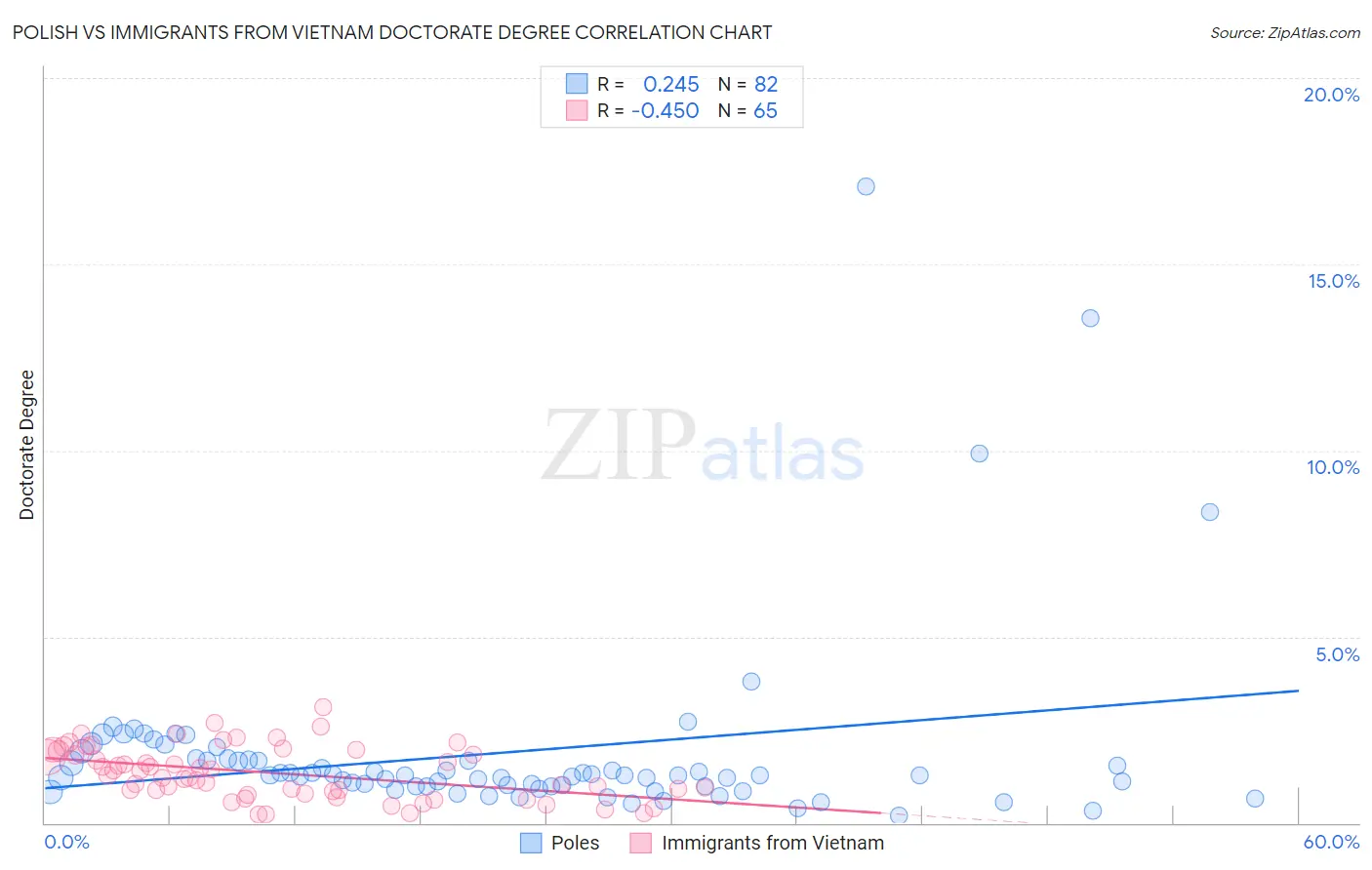 Polish vs Immigrants from Vietnam Doctorate Degree