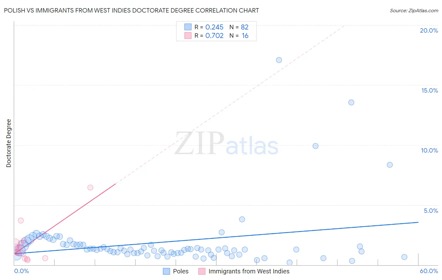 Polish vs Immigrants from West Indies Doctorate Degree