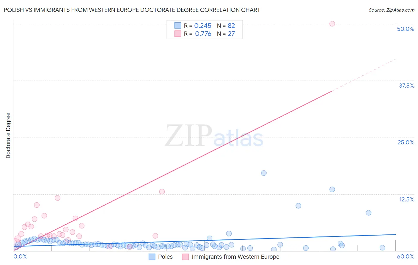 Polish vs Immigrants from Western Europe Doctorate Degree