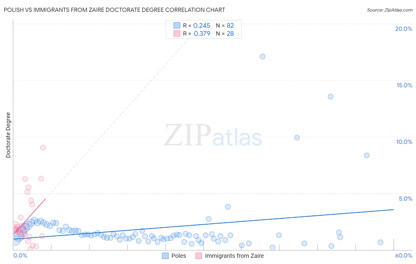 Polish vs Immigrants from Zaire Doctorate Degree