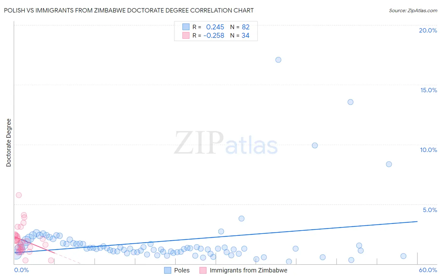 Polish vs Immigrants from Zimbabwe Doctorate Degree