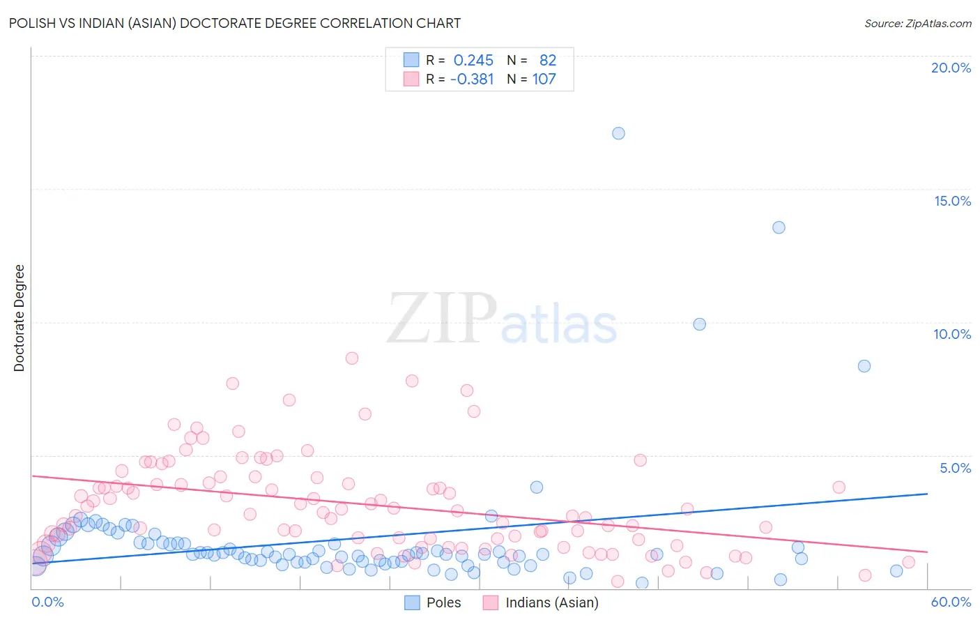Polish vs Indian (Asian) Doctorate Degree