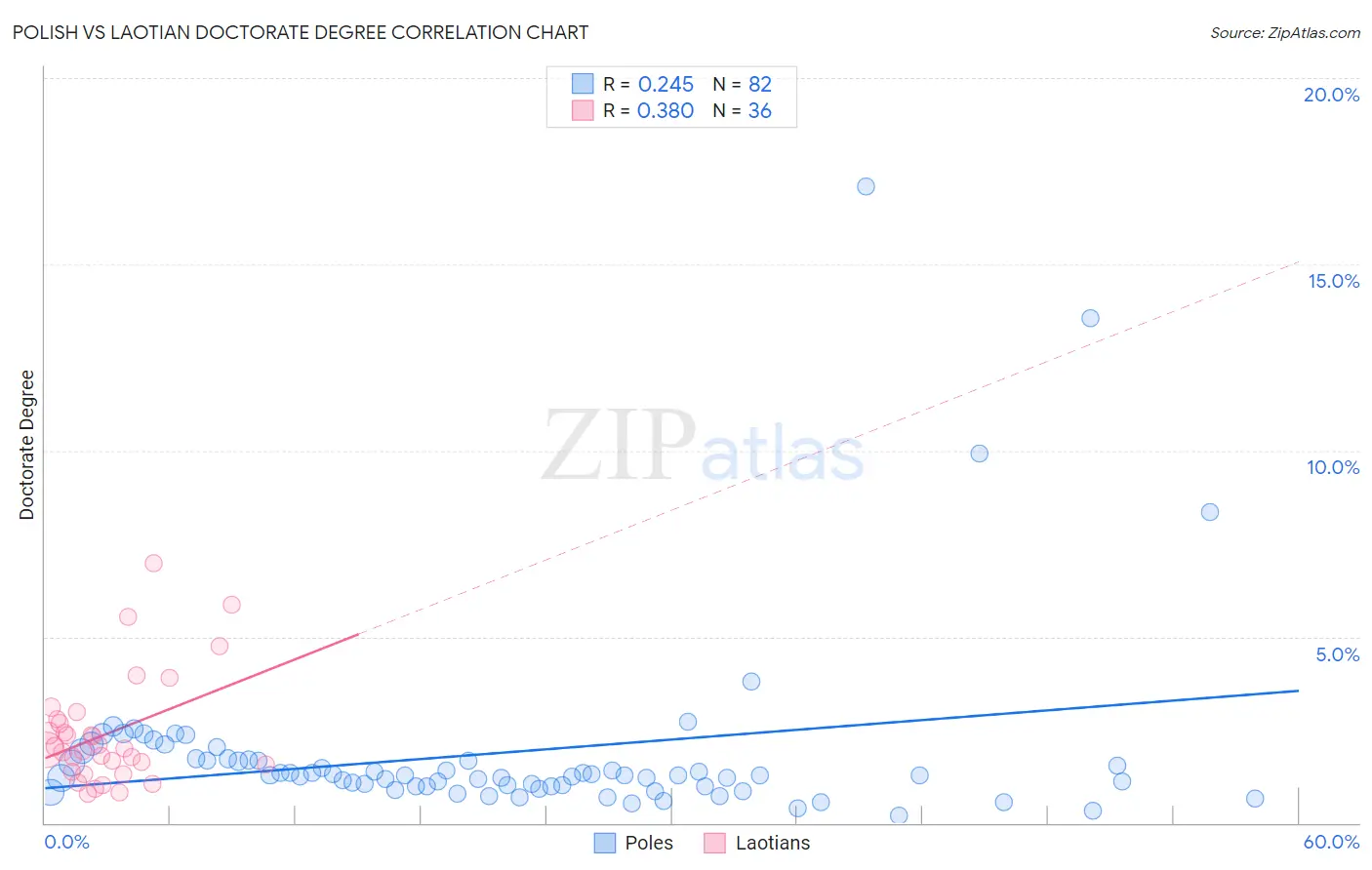 Polish vs Laotian Doctorate Degree