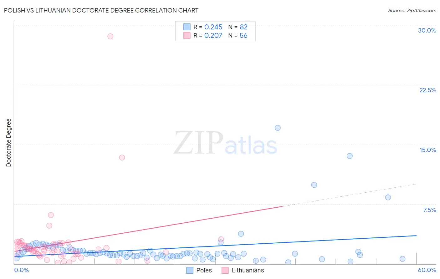 Polish vs Lithuanian Doctorate Degree