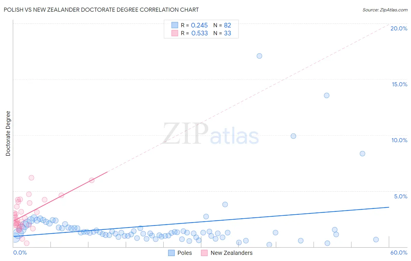 Polish vs New Zealander Doctorate Degree