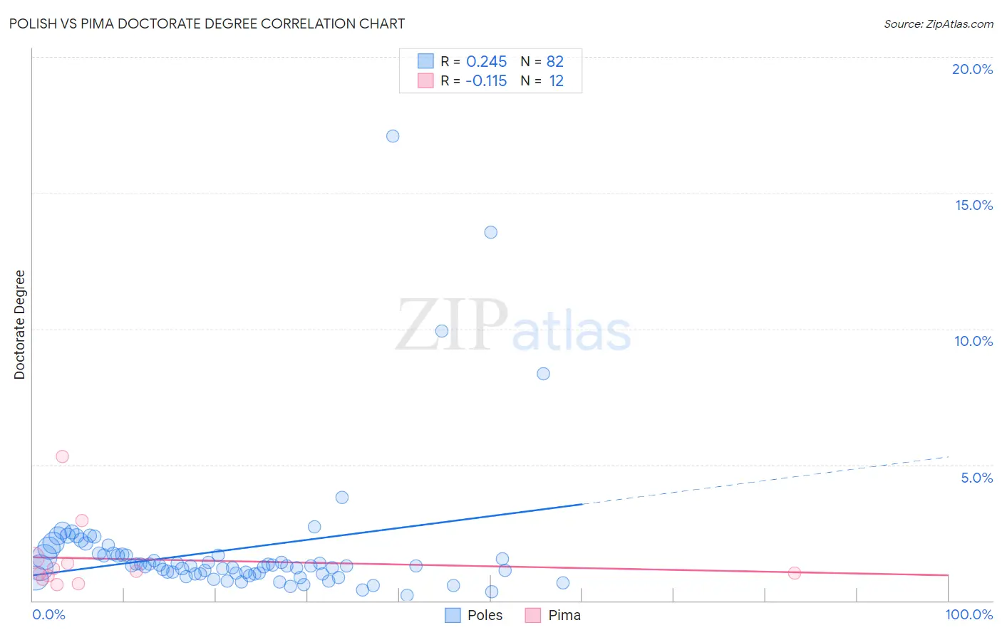 Polish vs Pima Doctorate Degree