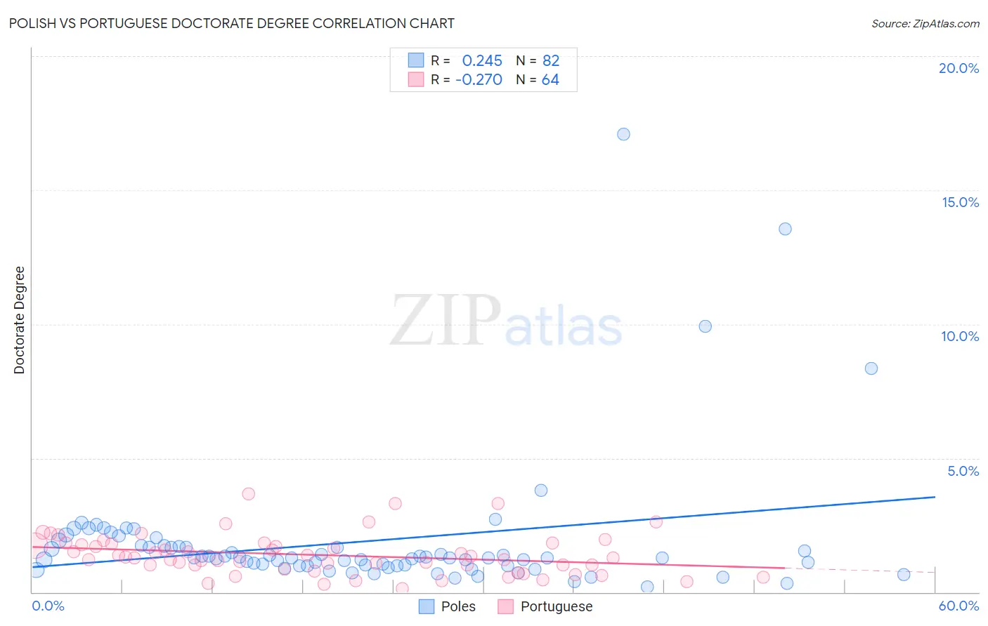 Polish vs Portuguese Doctorate Degree