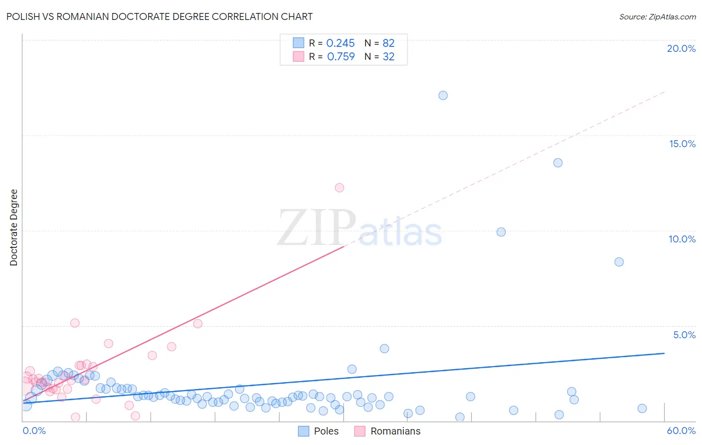 Polish vs Romanian Doctorate Degree