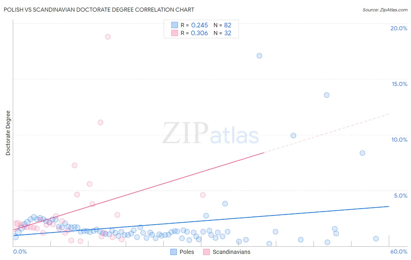 Polish vs Scandinavian Doctorate Degree