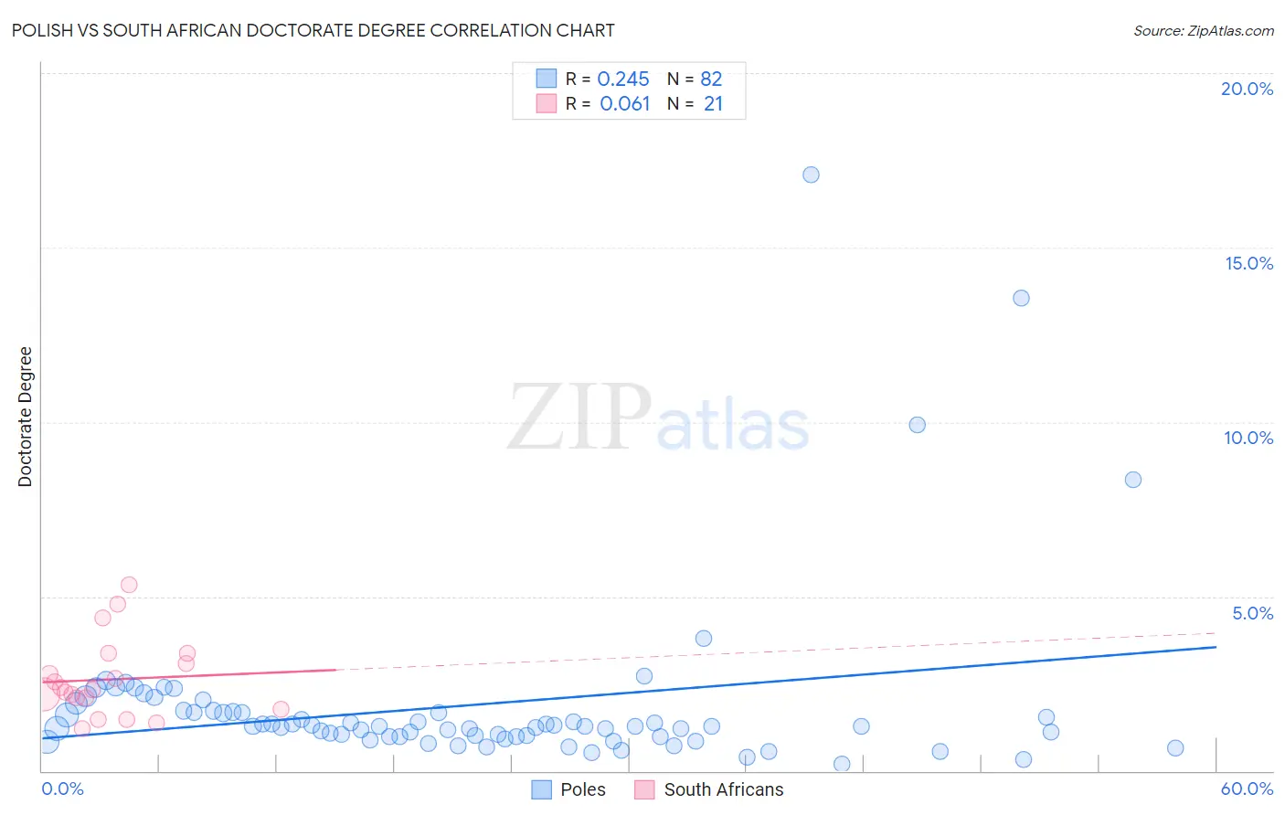 Polish vs South African Doctorate Degree