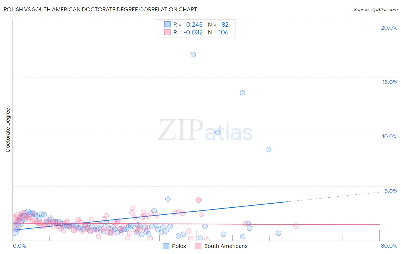 Polish vs South American Doctorate Degree