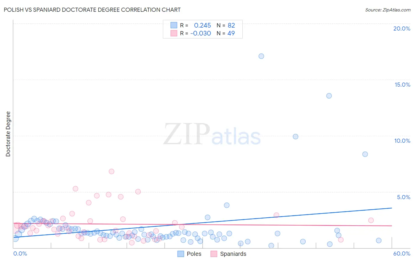 Polish vs Spaniard Doctorate Degree