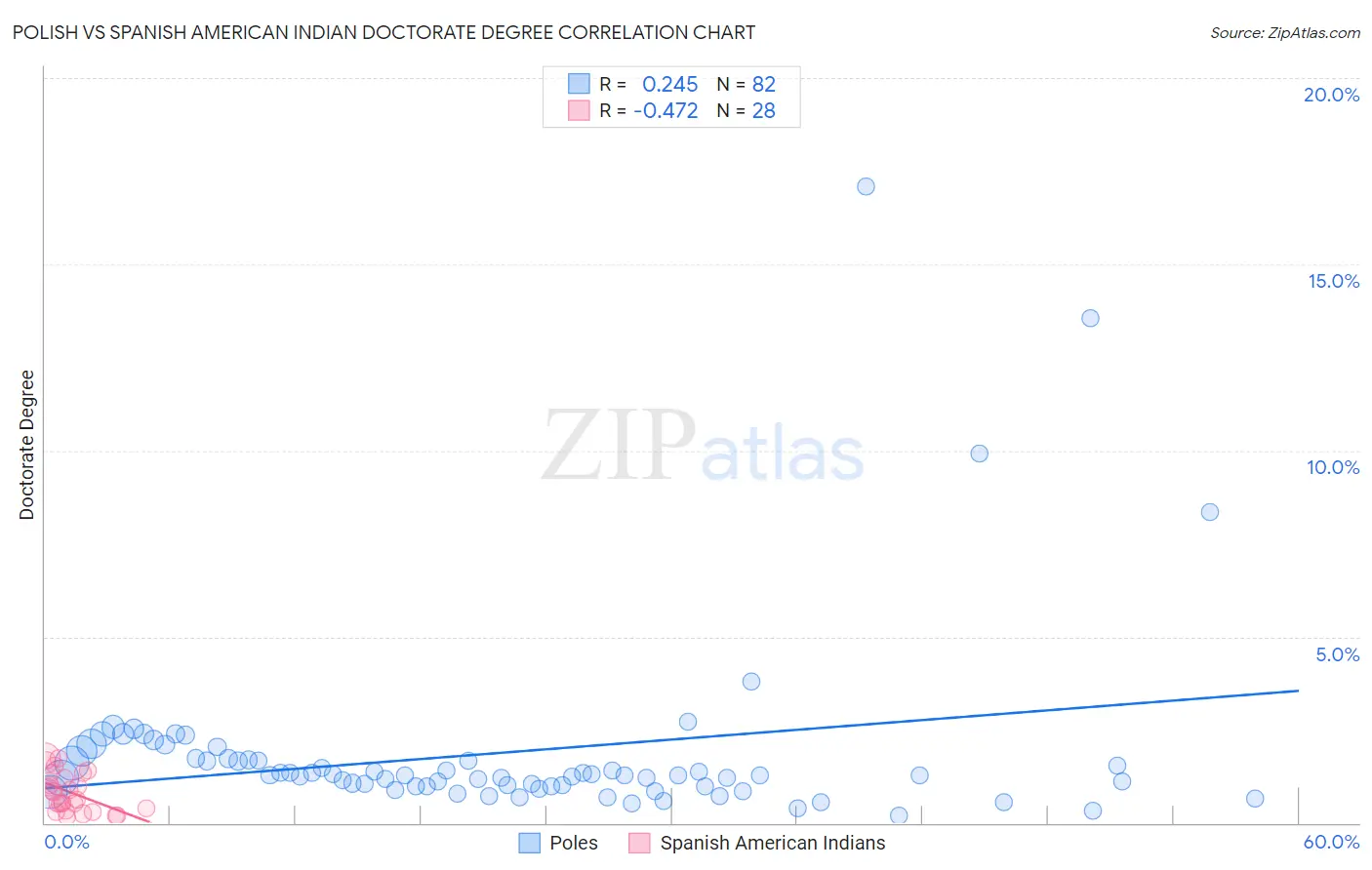 Polish vs Spanish American Indian Doctorate Degree